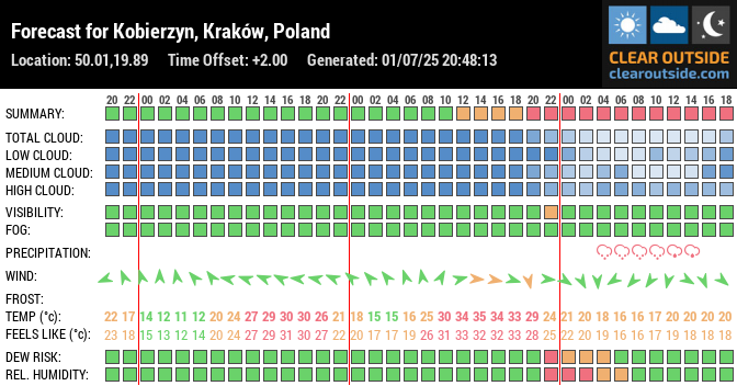 Forecast for Kobierzyn, Kraków, Poland (50.01,19.89)