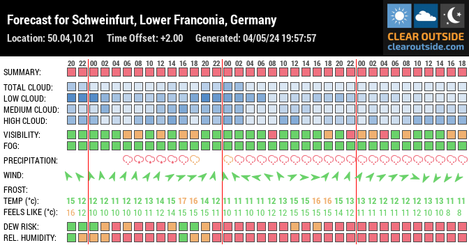 Forecast for Schweinfurt, Lower Franconia, DE (50.04,10.21)