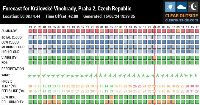 Forecast for Královské Vinohrady, Praha 2, Czech Republic (50.08,14.44)