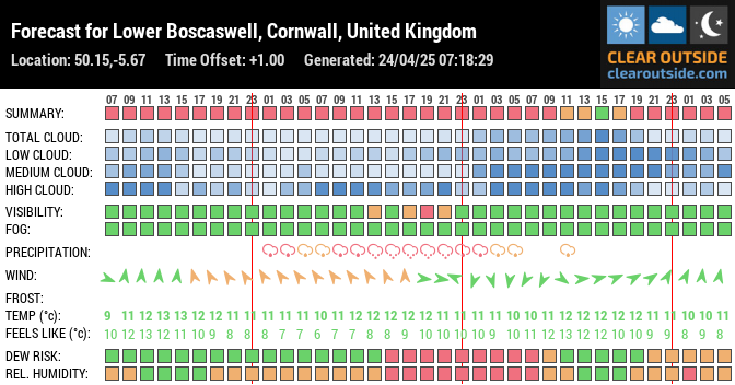 Forecast for Lower Boscaswell, Cornwall, United Kingdom (50.15,-5.67)