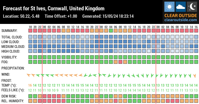 Forecast for St Ives, Cornwall, United Kingdom (50.22,-5.48)