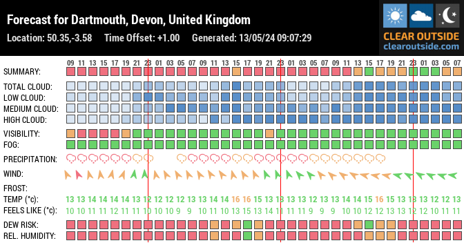 Forecast for Dartmouth, Devon, United Kingdom (50.35,-3.58)