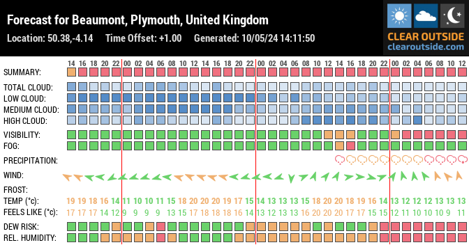Forecast for Beaumont, Plymouth, United Kingdom (50.38,-4.14)