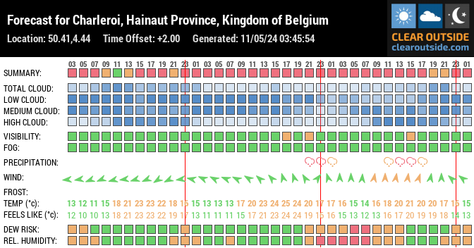 Forecast for Charleroi, Hainaut Province, Kingdom of Belgium (50.41,4.44)