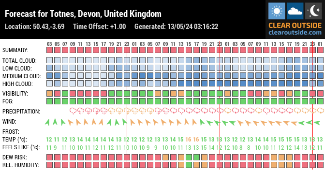 Forecast for Totnes, Devon, United Kingdom (50.43,-3.69)