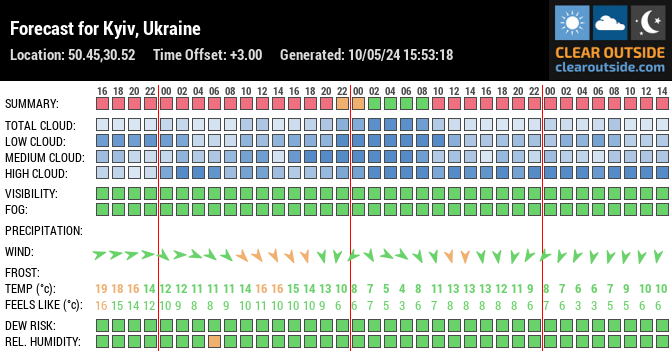 Forecast for Kyiv, Ukraine (50.45,30.52)