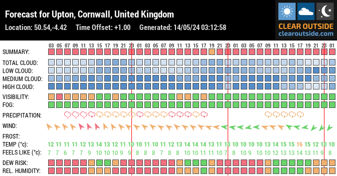 Forecast for Upton, Cornwall, United Kingdom (50.54,-4.42)