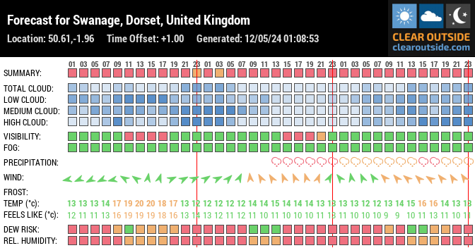 Forecast for Swanage, Dorset, United Kingdom (50.61,-1.96)