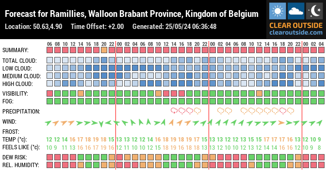 Forecast for Ramillies, Walloon Brabant Province, Kingdom of Belgium (50.63,4.90)