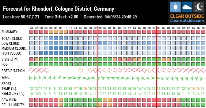 Forecast for Königswinter, Cologne, DE (50.67,7.21)