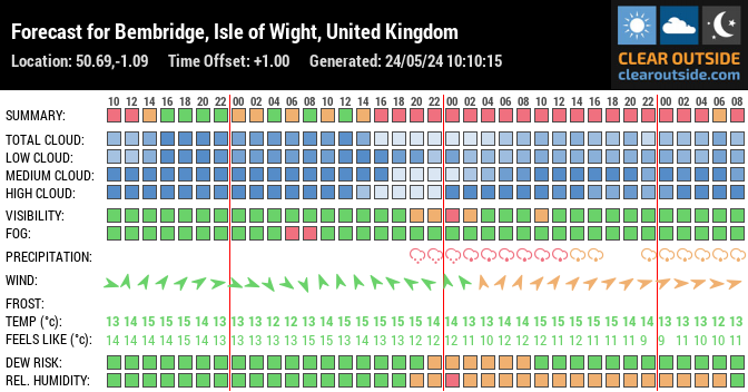 Forecast for Bembridge, Isle of Wight, United Kingdom (50.69,-1.09)