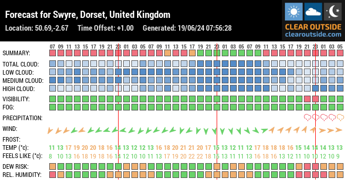 Forecast for Swyre, Dorset, United Kingdom (50.69,-2.67)