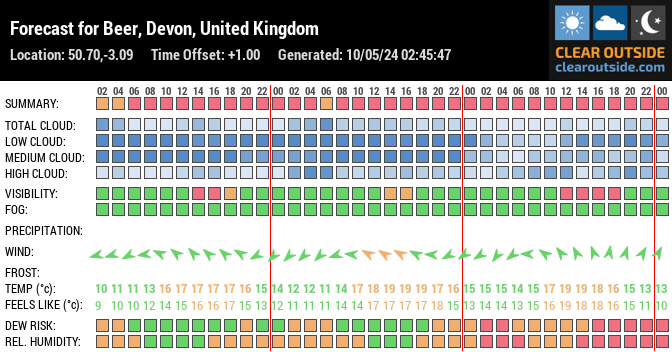 Forecast for Beer, Devon, United Kingdom (50.70,-3.09)
