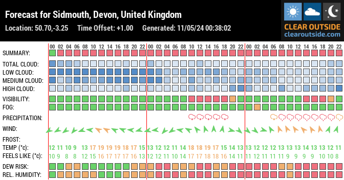Forecast for Sidmouth, Devon, United Kingdom (50.70,-3.25)