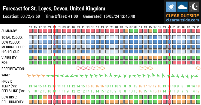 Forecast for St. Loyes, Devon, United Kingdom (50.72,-3.50)
