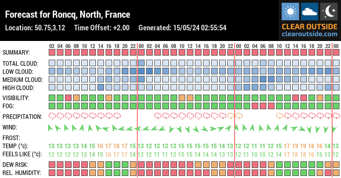 Forecast for Roncq, North, France (50.75,3.12)