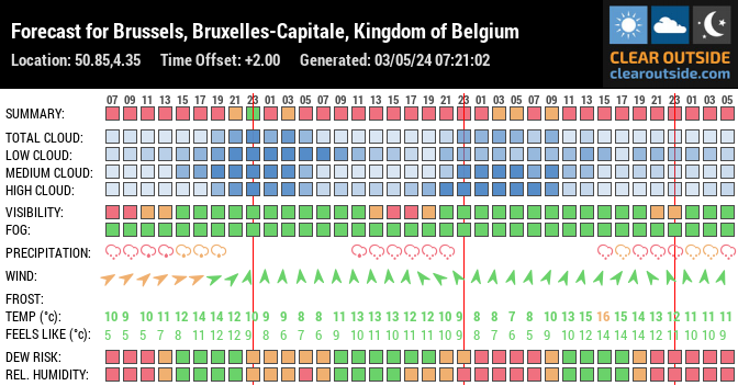 Forecast for De Brouckere, 1000 Brussels, Belgium (50.85,4.35)