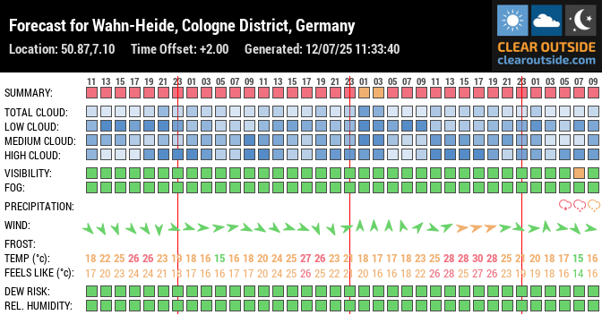 Forecast for Wahn-Heide, Cologne District, Germany (50.87,7.10)