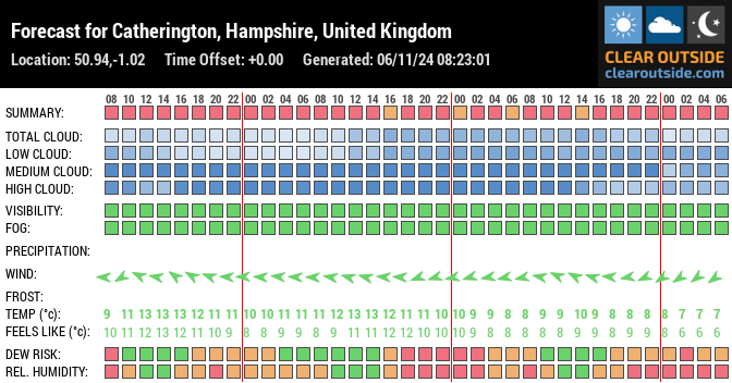 Forecast for Catherington, Hampshire, United Kingdom (50.94,-1.02)