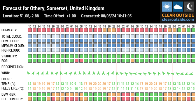 Forecast for Othery, Somerset, UK (51.08,-2.88)