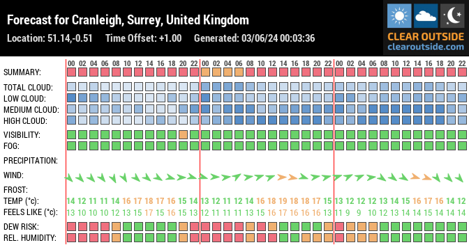 Forecast for Cranleigh, Surrey, United Kingdom (51.14,-0.51)