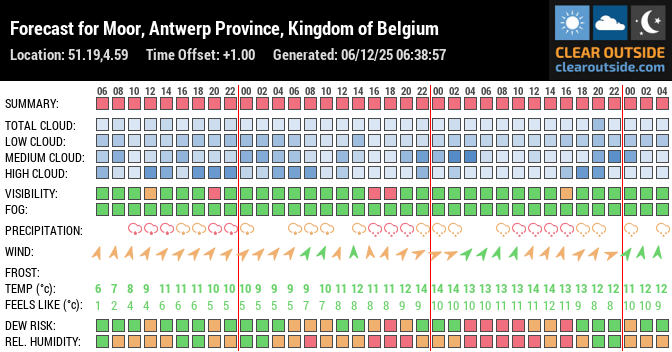 Forecast for Moor, Antwerp Province, Kingdom of Belgium (51.19,4.59)