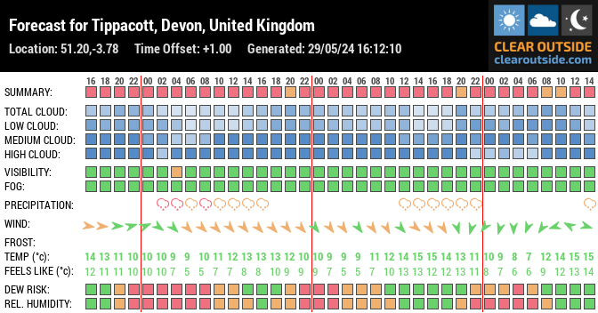 Forecast for Tippacott, Devon, United Kingdom (51.20,-3.78)