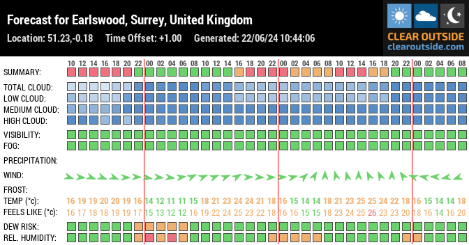 Forecast for Earlswood, Surrey, United Kingdom (51.23,-0.18)