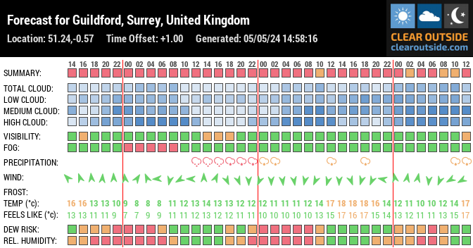 Forecast for Guildford, Surrey, UK (51.24,-0.57)