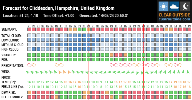 Forecast for Cliddesden, Hampshire, United Kingdom (51.24,-1.10)