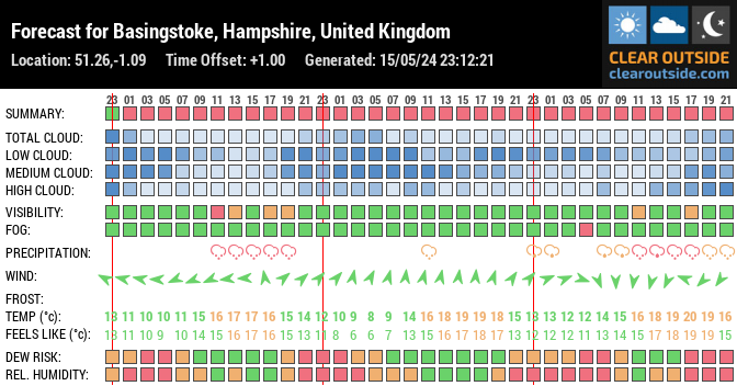 Forecast for Basingstoke, Hampshire, United Kingdom (51.26,-1.09)