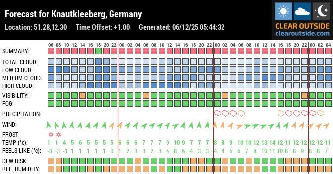 Forecast for Knautkleeberg, Germany (51.28,12.30)