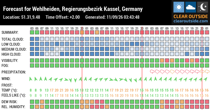 Forecast for Wehlheiden, Regierungsbezirk Kassel, Germany (51.31,9.48)