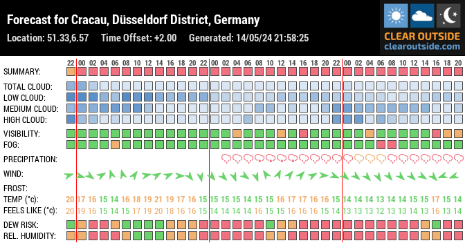 Forecast for Cracau, Düsseldorf District, Germany (51.33,6.57)