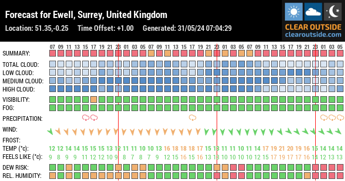 Forecast for Ewell, Surrey, United Kingdom (51.35,-0.25)