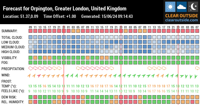 Forecast for Orpington, Greater London, United Kingdom (51.37,0.09)