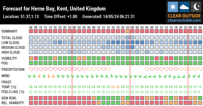Forecast for Herne Bay, Kent, United Kingdom (51.37,1.13)