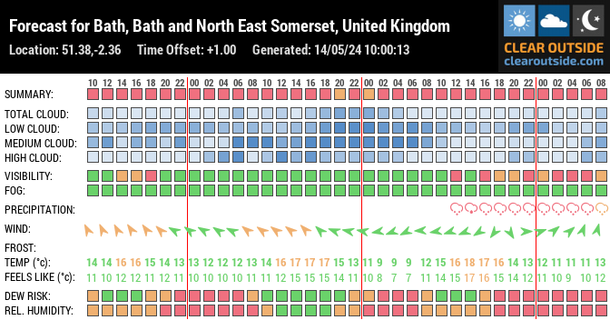 Forecast for Bath, Bath and North East Somerset, United Kingdom (51.38,-2.36)