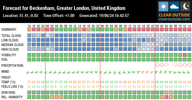 Forecast for Beckenham, Greater London, United Kingdom (51.41,-0.03)