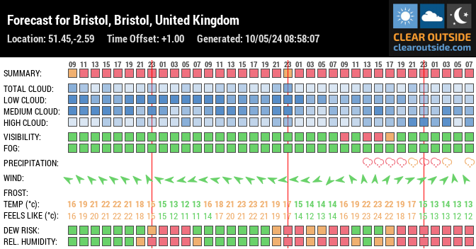 Forecast for Bristol, Bristol, United Kingdom (51.45,-2.59)
