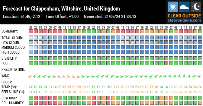 Forecast for Chippenham, Wiltshire, United Kingdom (51.46,-2.12)
