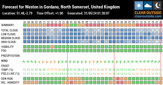 Forecast for Weston in Gordano, North Somerset, United Kingdom (51.48,-2.79)