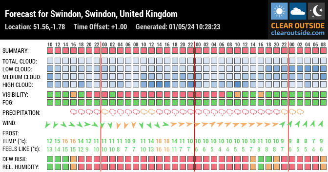 Forecast for Swindon, Wiltshire, UK (51.56,-1.78)