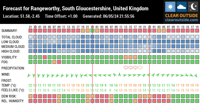 Forecast for Bagstone, South Gloucestershire, UK (51.58,-2.45)