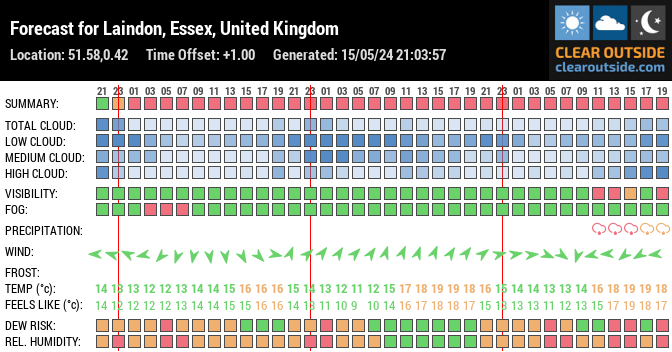 Forecast for Laindon, Essex, United Kingdom (51.58,0.42)