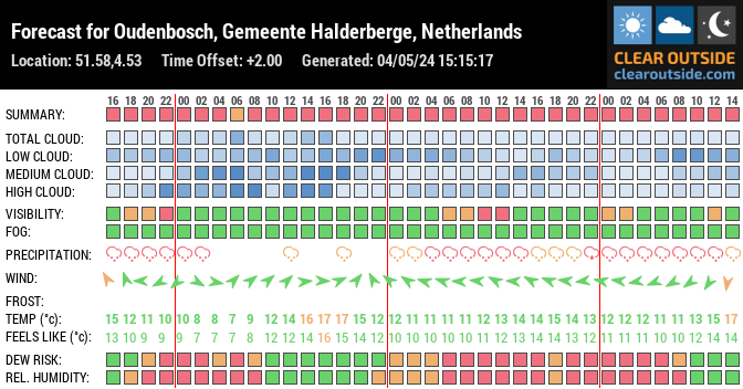 Forecast for Oudenbosch, Gemeente Halderberge, Netherlands (51.58,4.53)