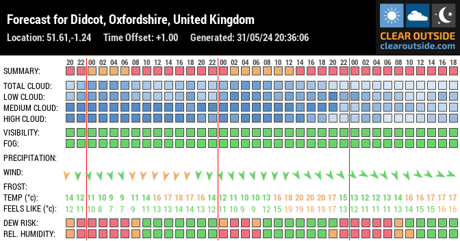 Forecast for Didcot, Oxfordshire, United Kingdom (51.61,-1.24)