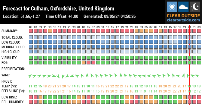 Forecast for Culham, Oxfordshire, UK (51.66,-1.27)