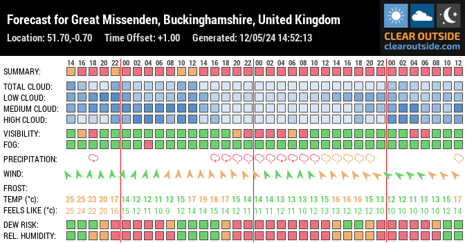 Forecast for Great Missenden, Buckinghamshire, United Kingdom (51.70,-0.70)
