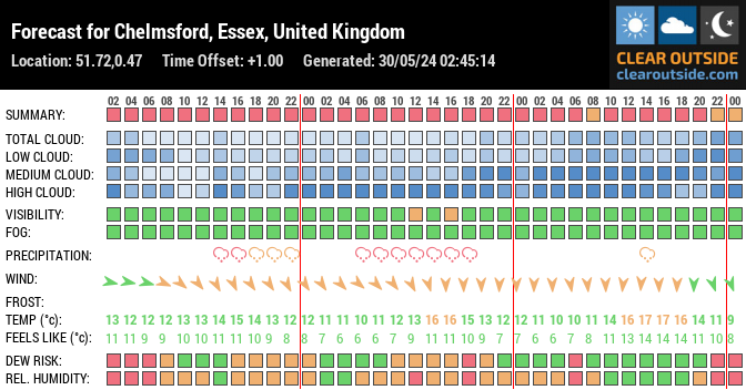 Forecast for Chelmsford, Essex, United Kingdom (51.72,0.47)